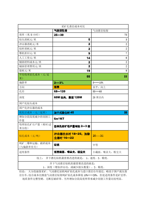 不同孔凿岩方式成本效率等参数对比