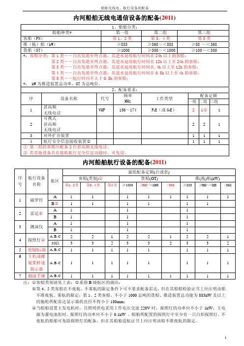 船舶无线电航行设备的配备2011
