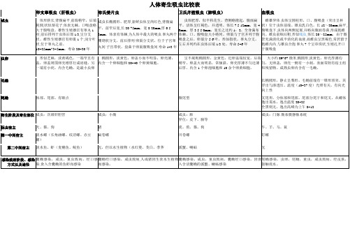 人体寄生吸虫比较表