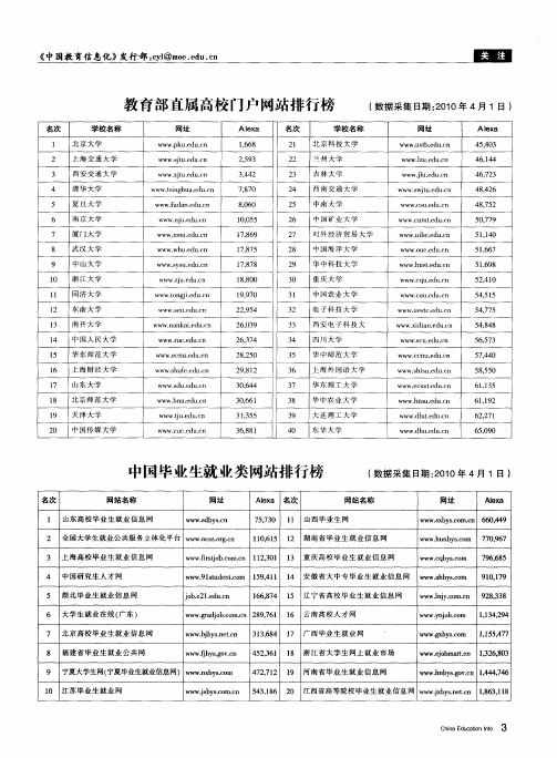 中国毕业生就业类网站排行榜