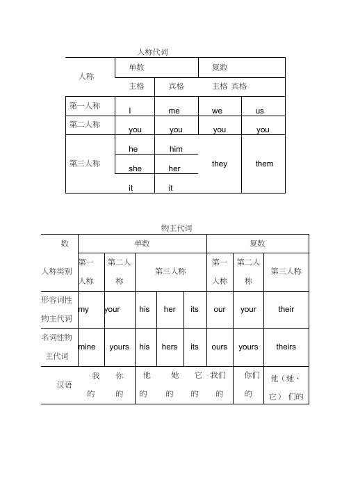 (完整版)主格宾格表格及练习