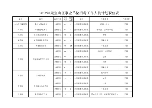 2012年元宝山区事业单位招考工作人员计划职位表
