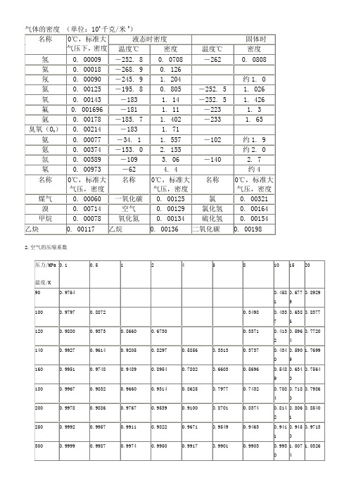 气体各种参数表
