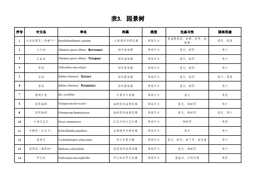 昆明城市园林植物推荐名录(2016年修订)