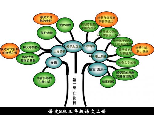 三年级语文上册知识树-PPT文档