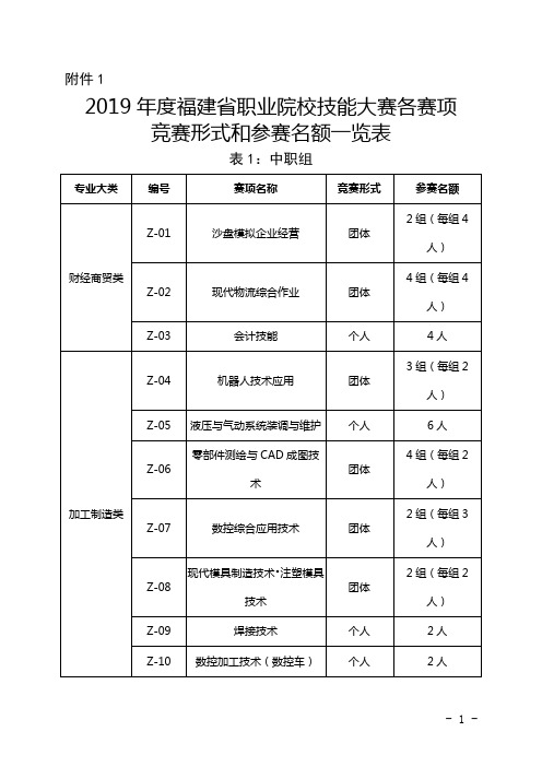 2019年度福建省职业院校技能大赛各赛项竞赛形式和参赛名额一览表【模板】