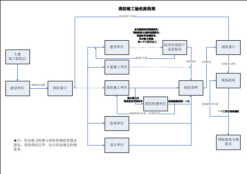 消防验收常规流程