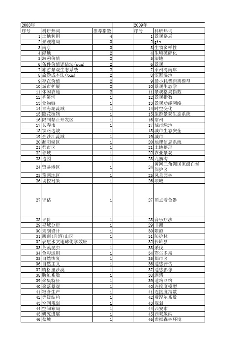 【国家自然科学基金】_景观功能_基金支持热词逐年推荐_【万方软件创新助手】_20140802