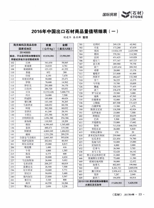 2016年中国出口石材商品量值明细表(一)