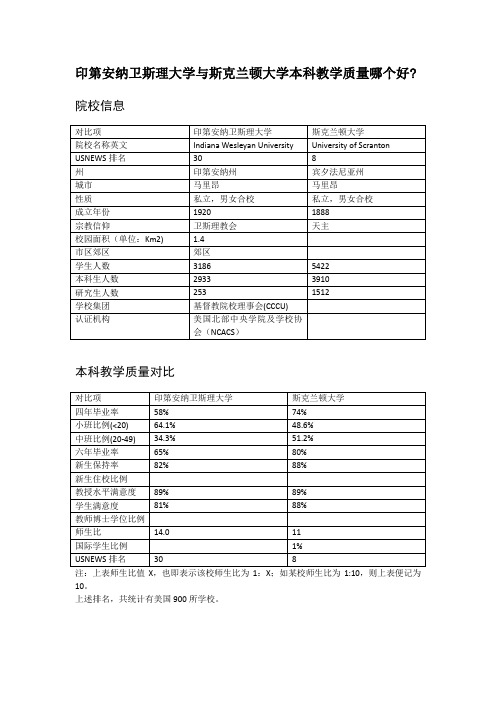 印第安纳卫斯理大学与斯克兰顿大学本科教学质量对比