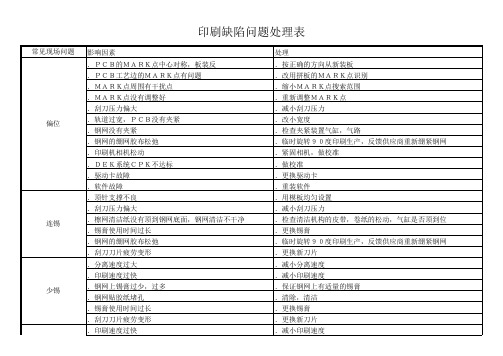 (精益改善)PCB印刷缺陷问题处理表