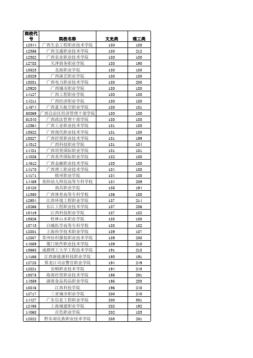 广西2016专科批次投档线排序