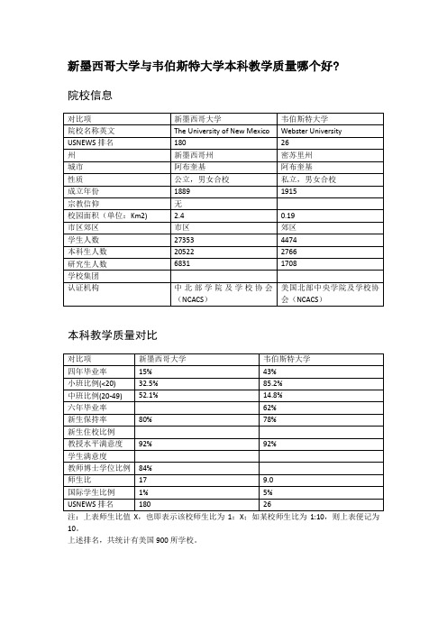 新墨西哥大学与韦伯斯特大学本科教学质量对比