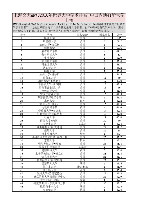 上海交大ARWU2016年世界大学学术排名-中国内地41所大学上榜
