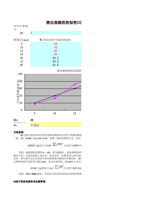 溶出曲线相似性f2因子法评价