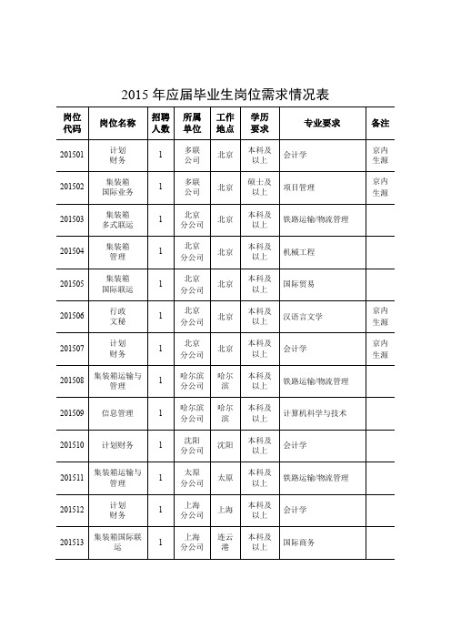 2015年应届毕业生岗位需求情况表