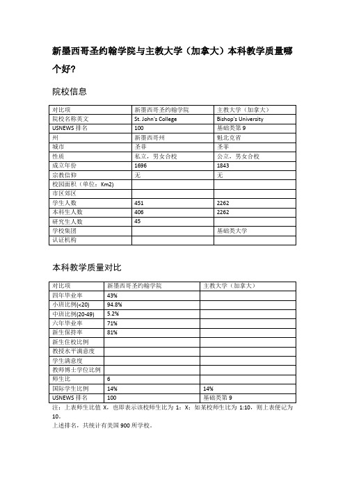 新墨西哥圣约翰学院与主教大学(加拿大)本科教学质量对比