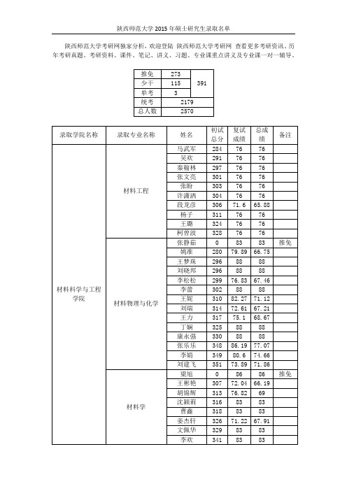 陕西师范大学2015年硕士录取名单-历年考研真题-考研资料-重点讲义-课件-笔记-习题-模拟题