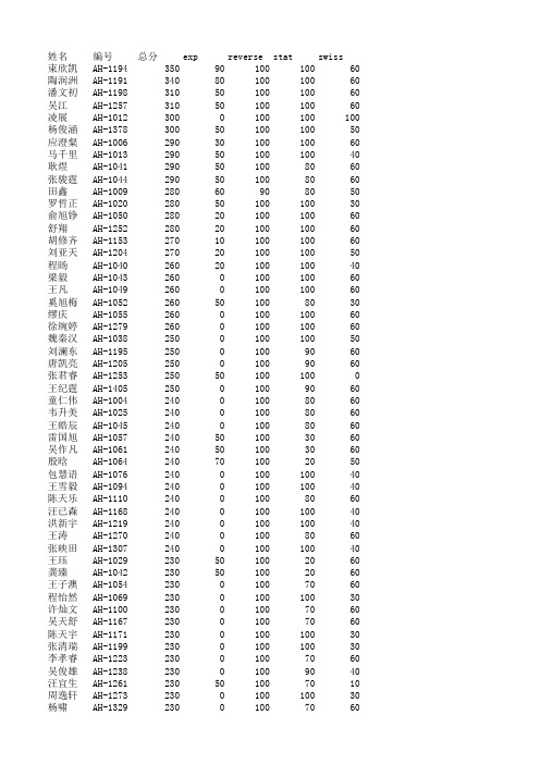 NOIP2011 安徽赛区总成绩表(普及、提高)