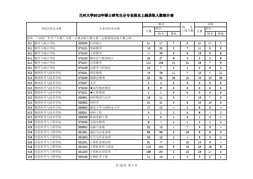 2012年兰州大学硕士研究生分专业报录人数统计表