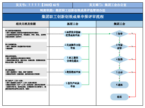集团职工创新创效成果申报评审流程