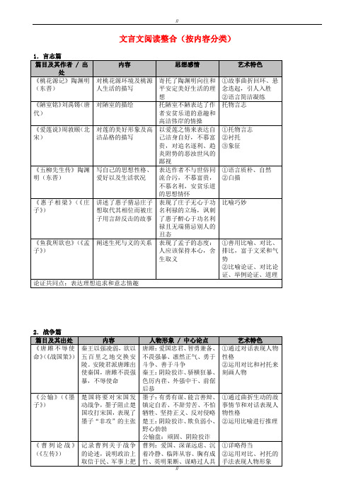 2020届广东省广州市中考语文总复习文言文阅读整合按内容分类素材(已审阅)