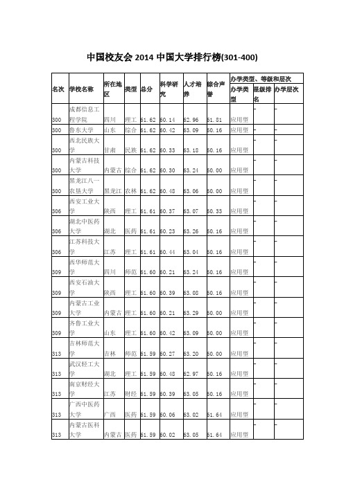 中国校友会2014中国大学排行榜(301-400)