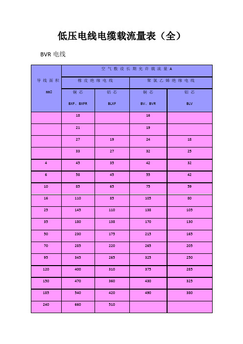 低压电线电缆载流量表(全)