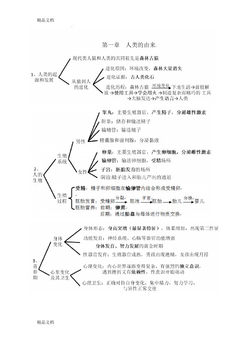 最新人教版七年级生物下册考点(思维导图版)