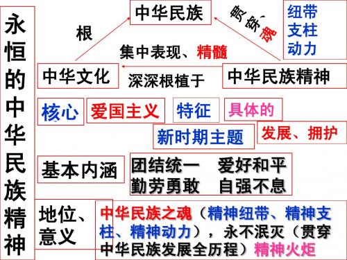 高二政治弘扬中华民族精神1