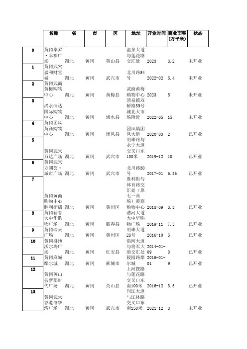 湖北 - 黄冈 - 购物中心数据,包含开业状态,开业时间,商业面积,商业楼层,位置坐标等字段