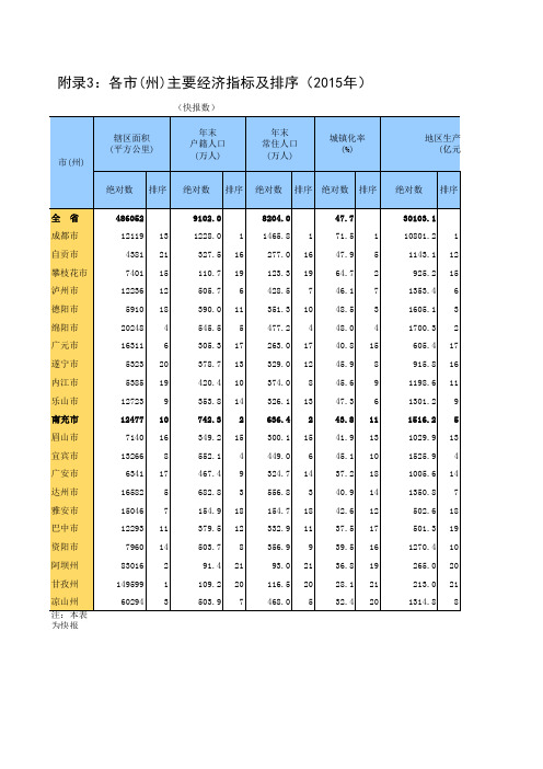 南充统计年鉴-2016：22   附录3：各市(州)主要经济指标及排序(2015年)