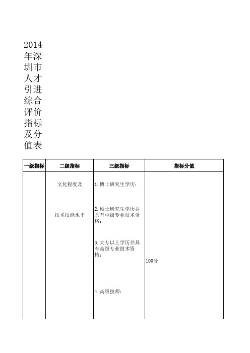 2014年深圳市引进人才综合评价指标及分值表