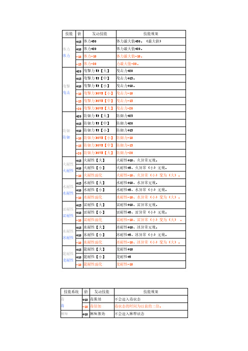 [VIP专享]怪物猎人P3MHP3技能表