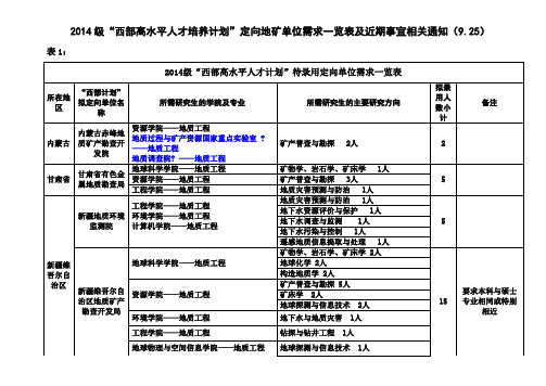 中国地质大学(武汉)2014届西部计划企业名录