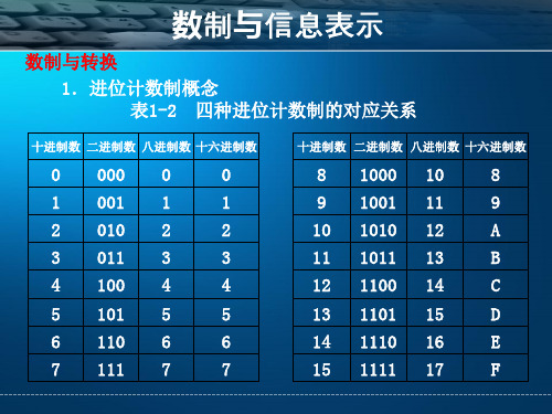 计算机基础之数制转换