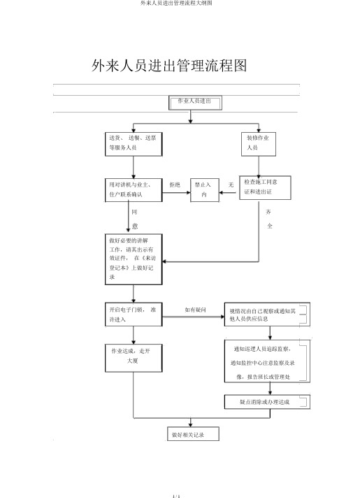 外来人员出入管理流程纲要图