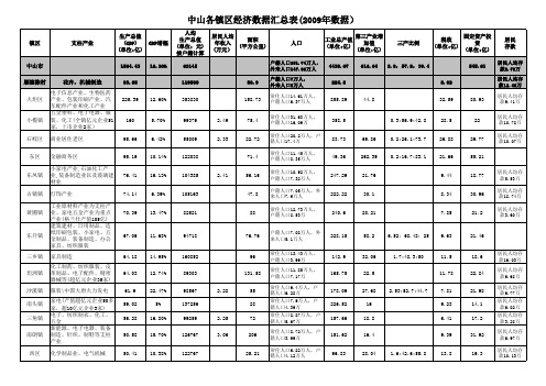 中山各镇区经济数据汇总表(2009年数据)