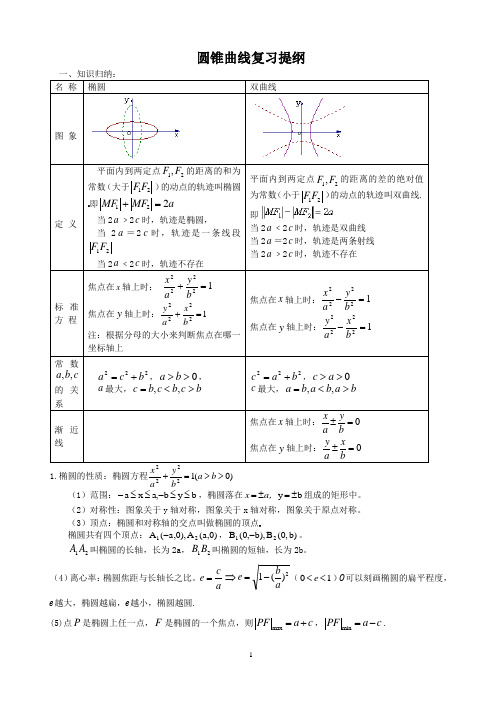 圆锥曲线复习提纲(全)