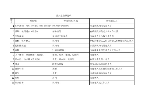 重大危险源清单