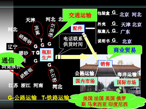 交通运输方式和布局PPT演示课件