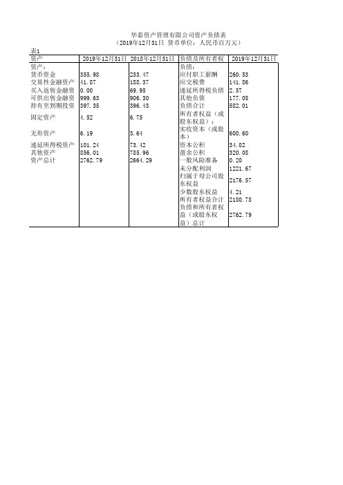 中国保险年鉴2020：华泰资产管理有限公司资产负债表