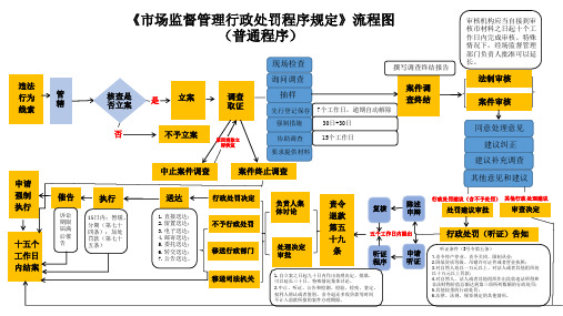 《市场监督管理行政处罚程序规定》流程图(普通程序)课件