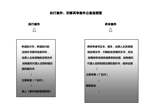 执行案件、刑事再审案件立案流程图