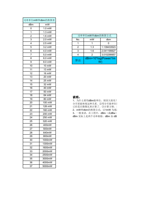 功率单位mw和dbm的换算表