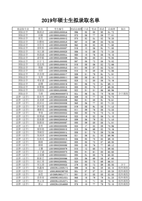 2019年外交学院硕士研究生拟录取名单