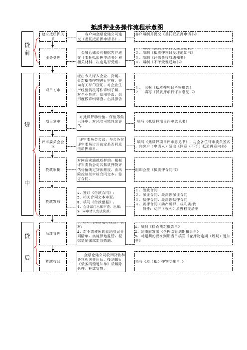 抵质押业务流程示意图