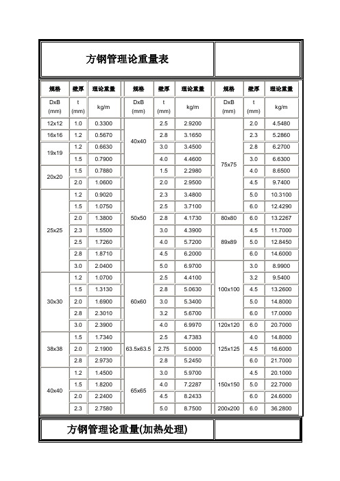 方钢管理论重量表