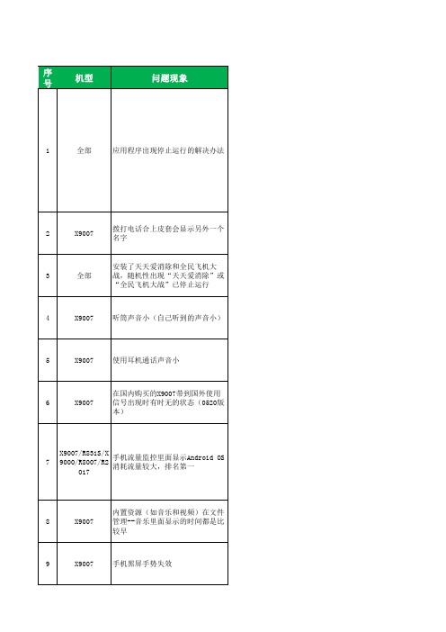 市场软件问题解决方案-第八期