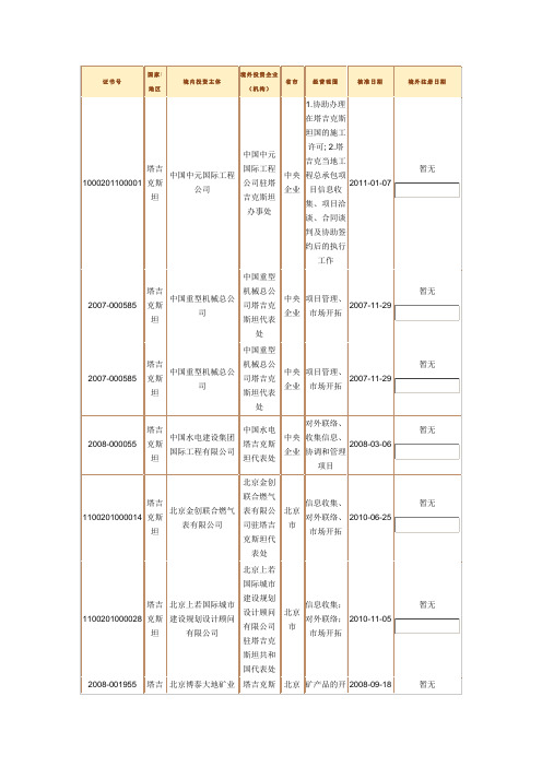 中国在塔吉克斯坦的公司
